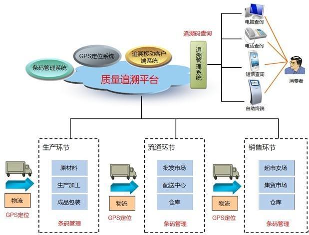 新規引領，雙軌并進 食品安全追溯體系建立有章可循，互聯網安全服務保駕護航